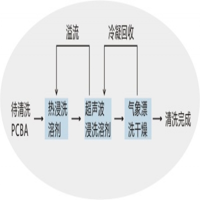 PCBA加工清洗劑怎樣選擇